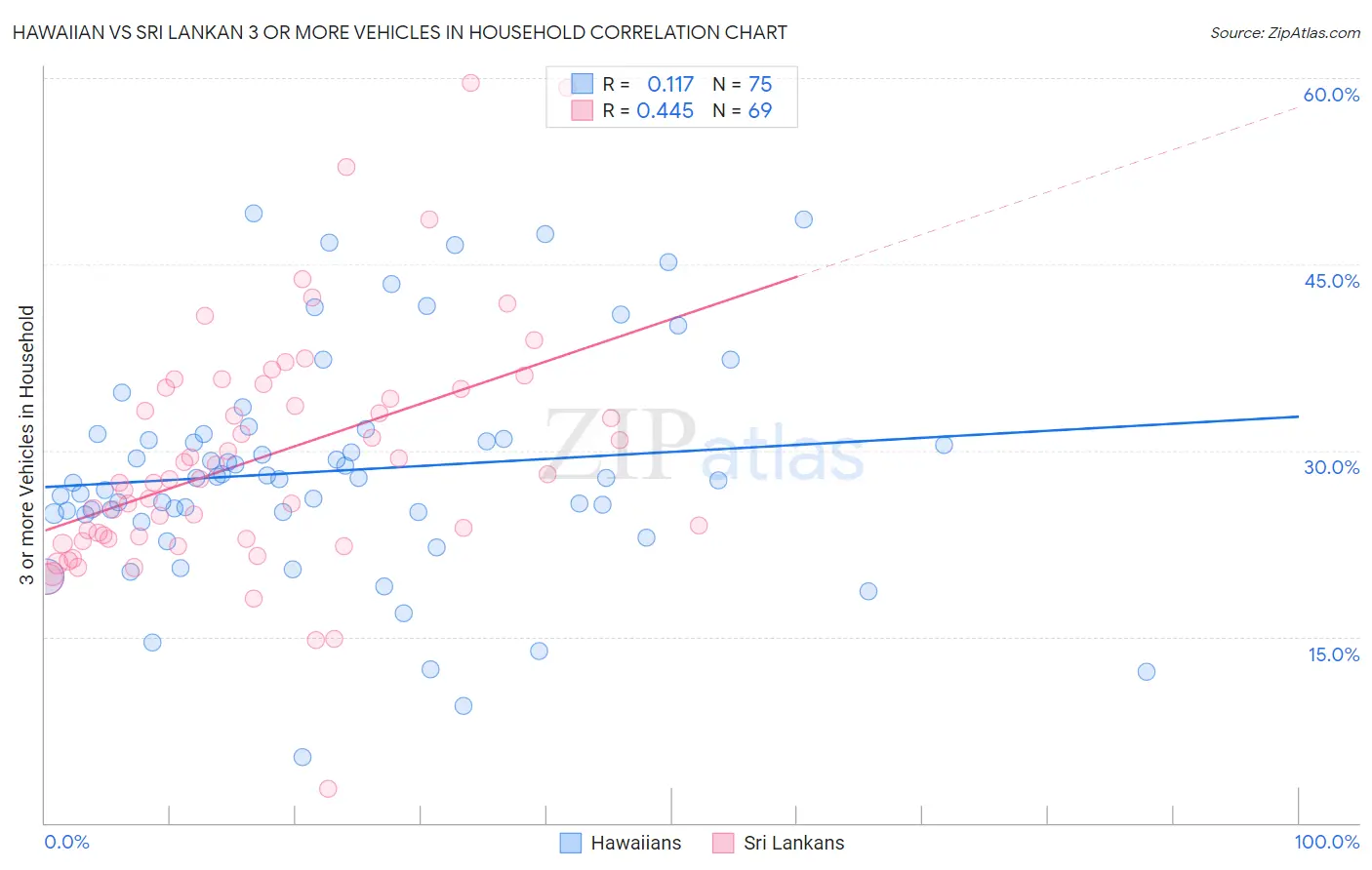 Hawaiian vs Sri Lankan 3 or more Vehicles in Household