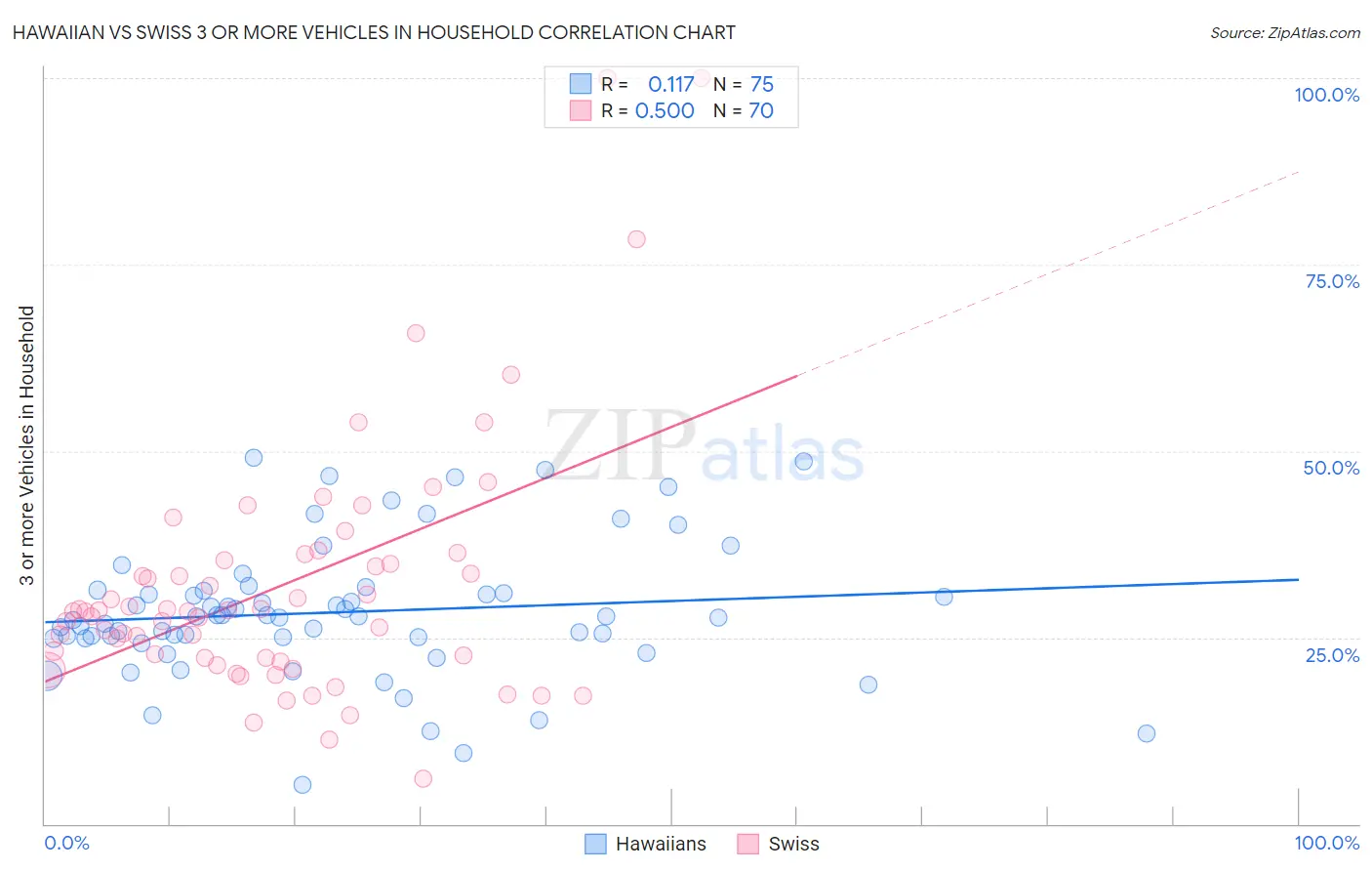 Hawaiian vs Swiss 3 or more Vehicles in Household