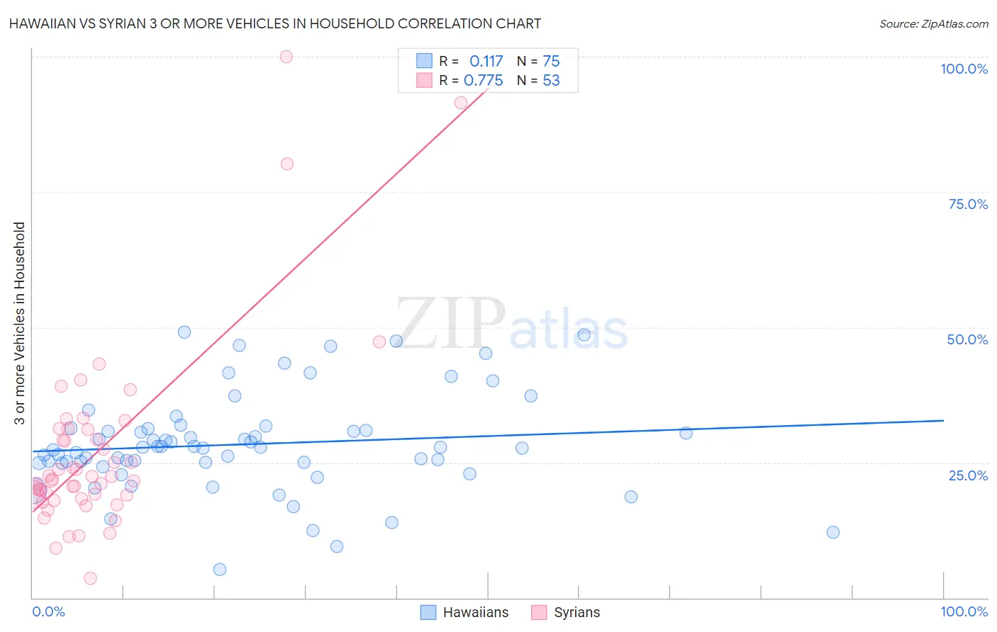 Hawaiian vs Syrian 3 or more Vehicles in Household