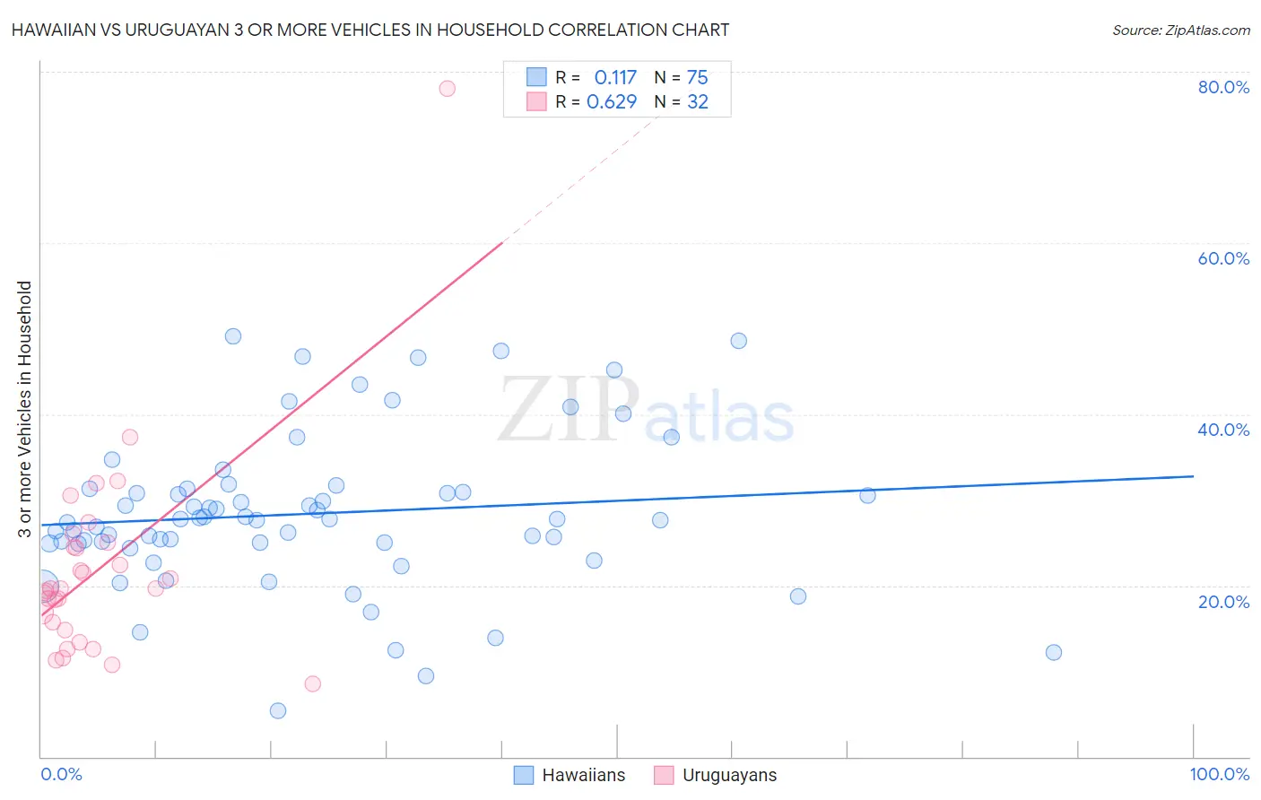 Hawaiian vs Uruguayan 3 or more Vehicles in Household