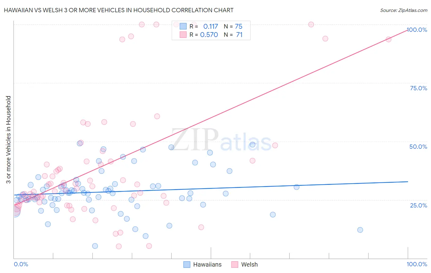 Hawaiian vs Welsh 3 or more Vehicles in Household