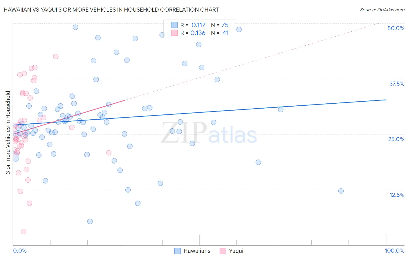 Hawaiian vs Yaqui 3 or more Vehicles in Household