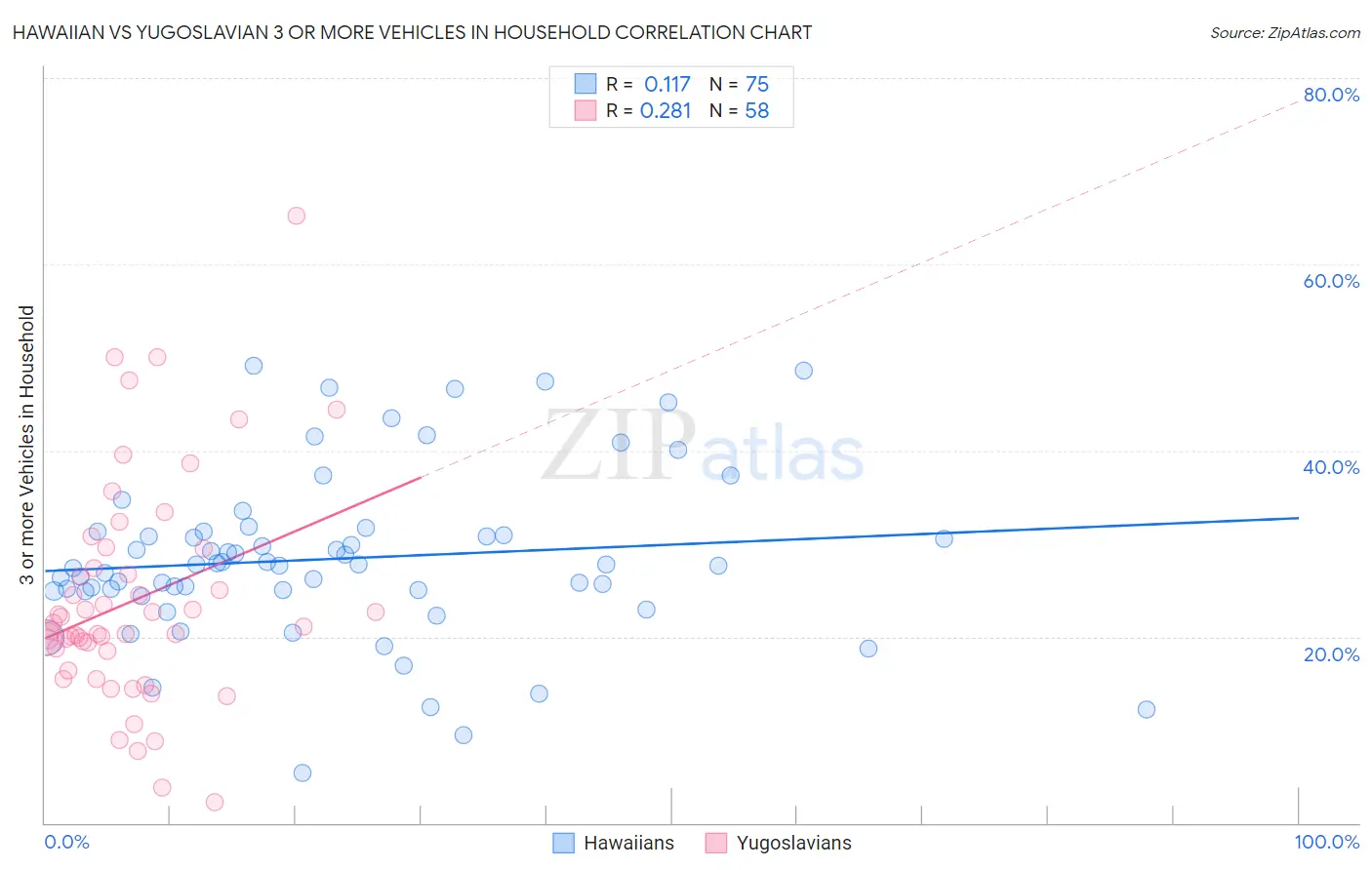 Hawaiian vs Yugoslavian 3 or more Vehicles in Household