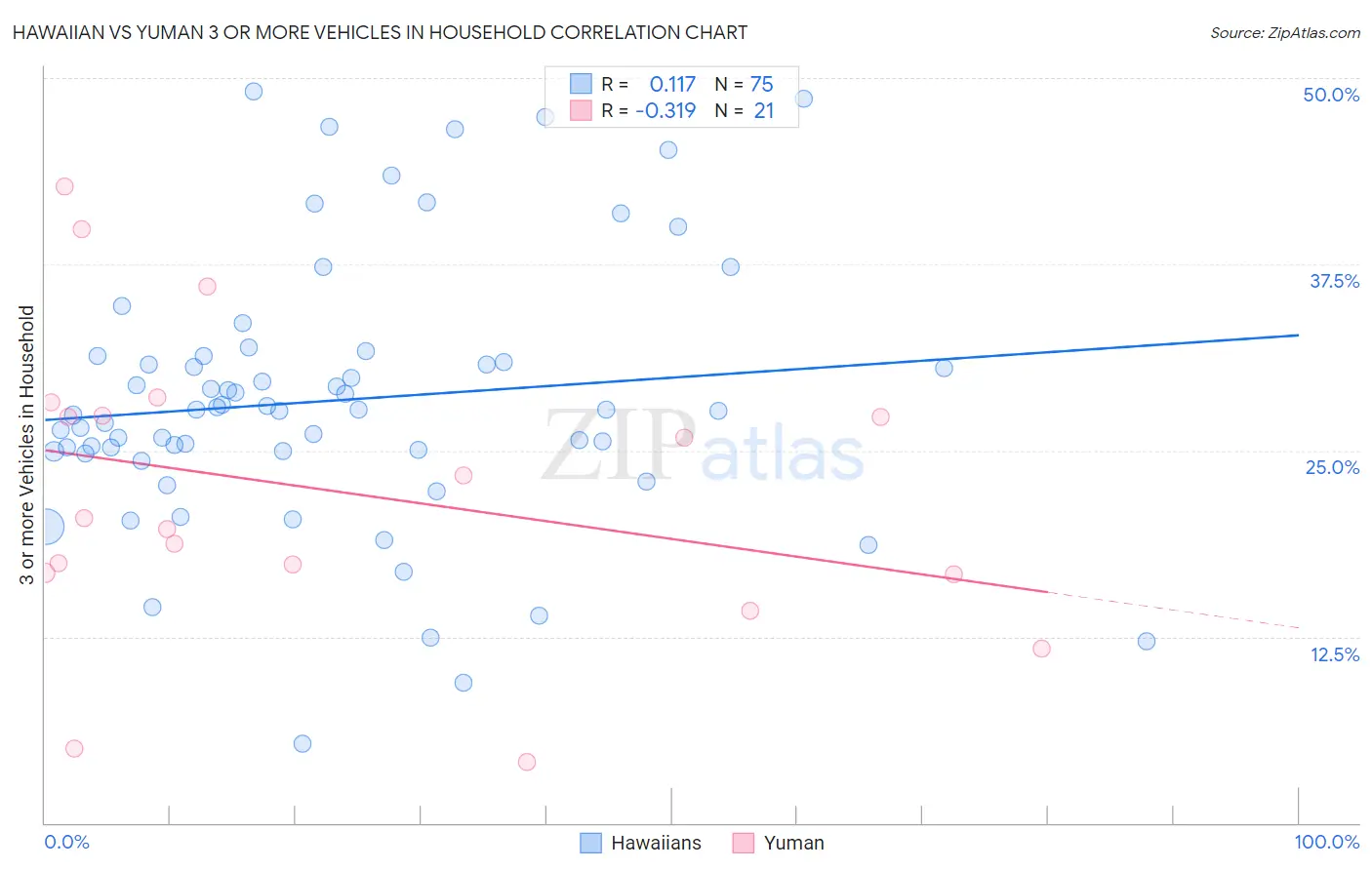 Hawaiian vs Yuman 3 or more Vehicles in Household