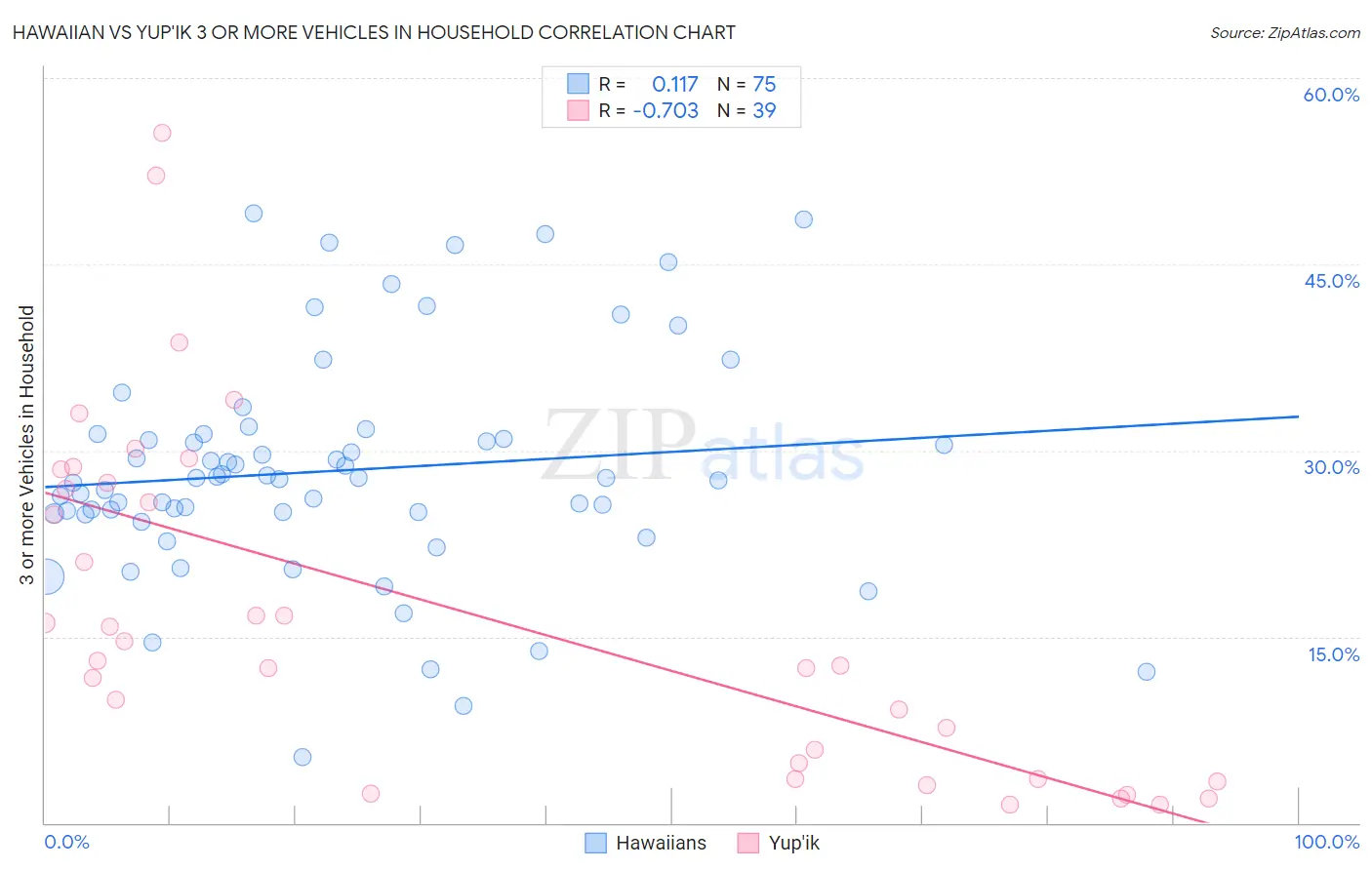 Hawaiian vs Yup'ik 3 or more Vehicles in Household