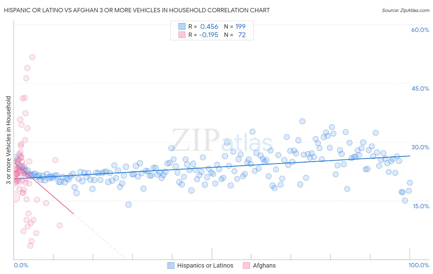 Hispanic or Latino vs Afghan 3 or more Vehicles in Household