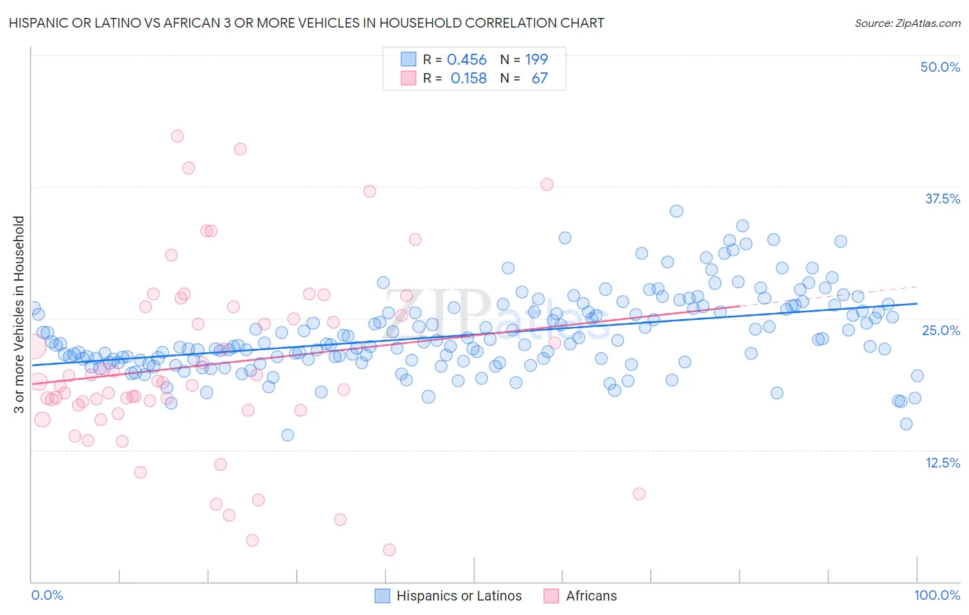 Hispanic or Latino vs African 3 or more Vehicles in Household