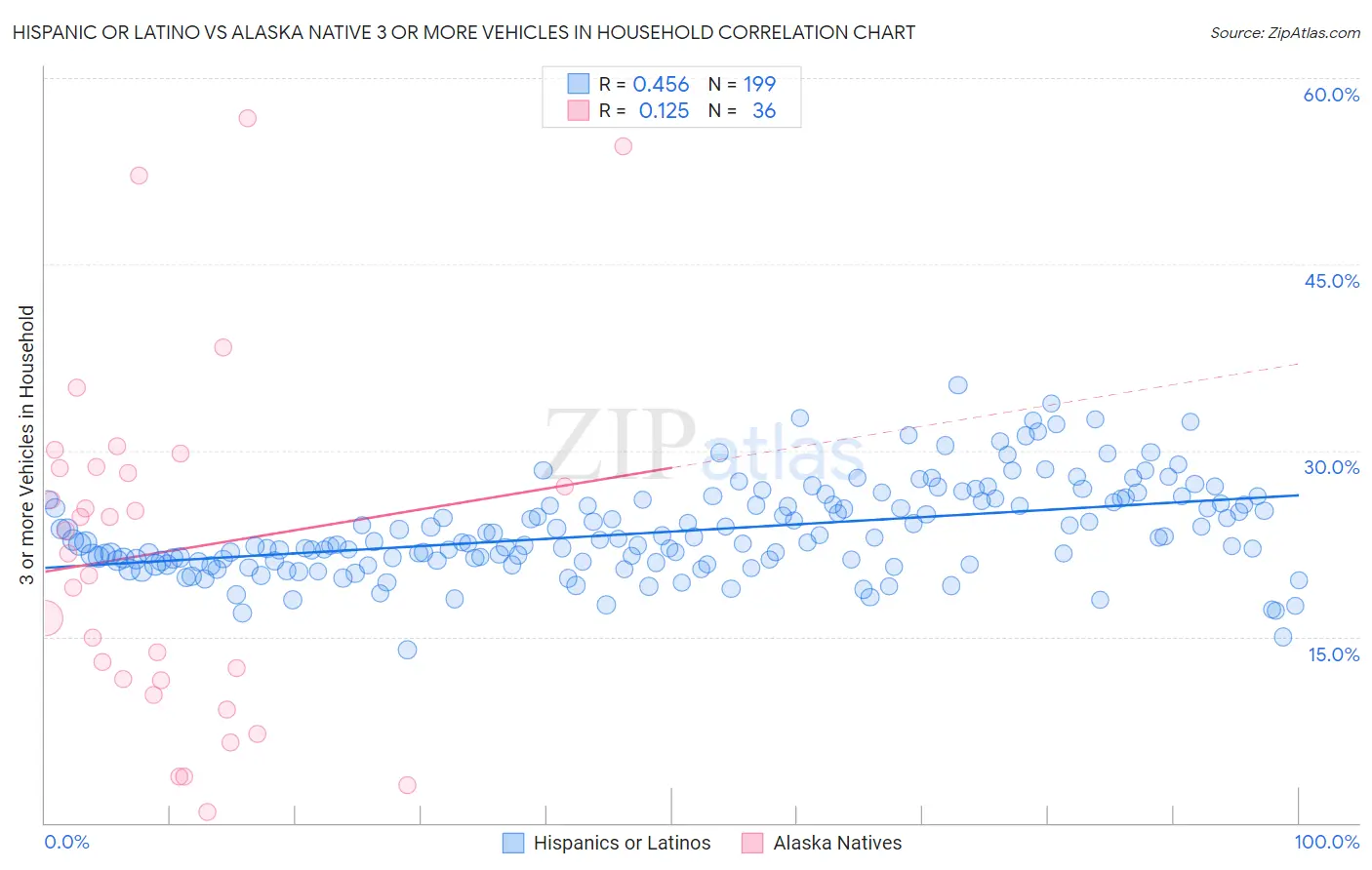 Hispanic or Latino vs Alaska Native 3 or more Vehicles in Household