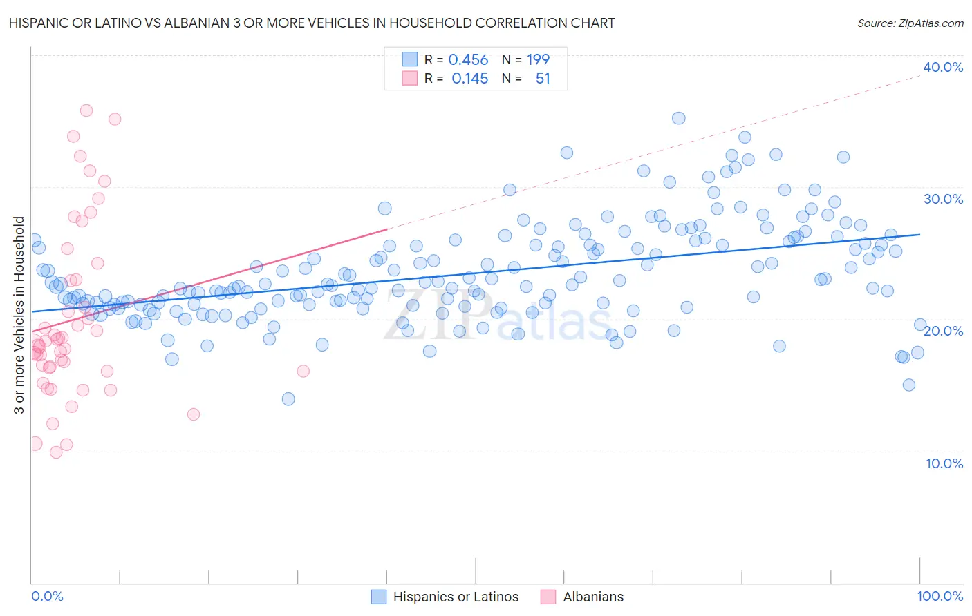 Hispanic or Latino vs Albanian 3 or more Vehicles in Household