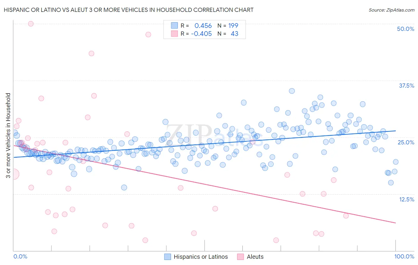 Hispanic or Latino vs Aleut 3 or more Vehicles in Household