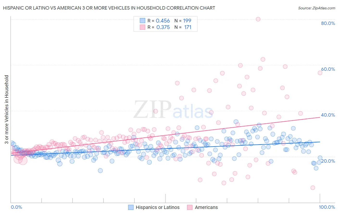 Hispanic or Latino vs American 3 or more Vehicles in Household