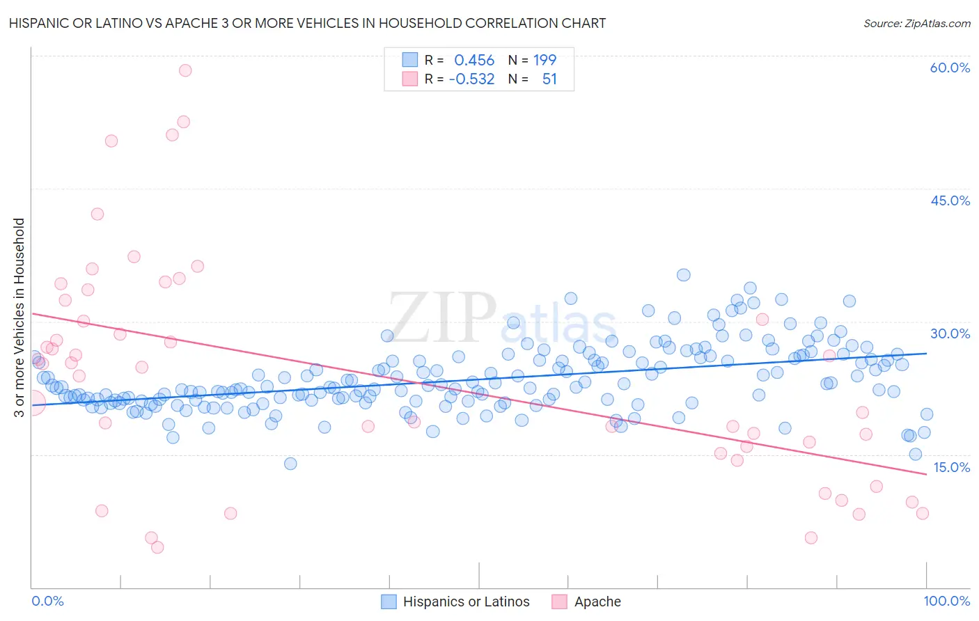 Hispanic or Latino vs Apache 3 or more Vehicles in Household