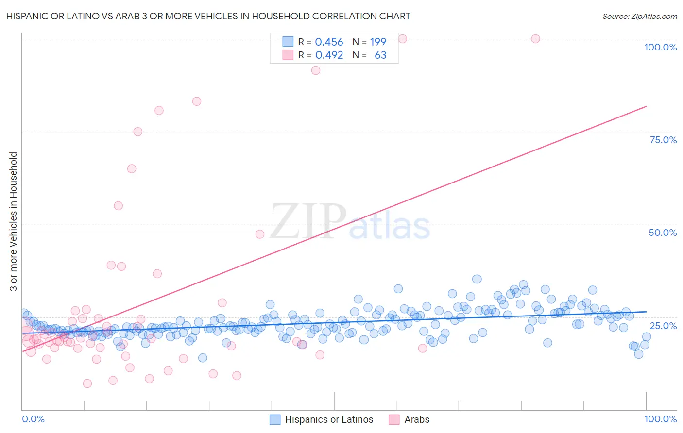 Hispanic or Latino vs Arab 3 or more Vehicles in Household