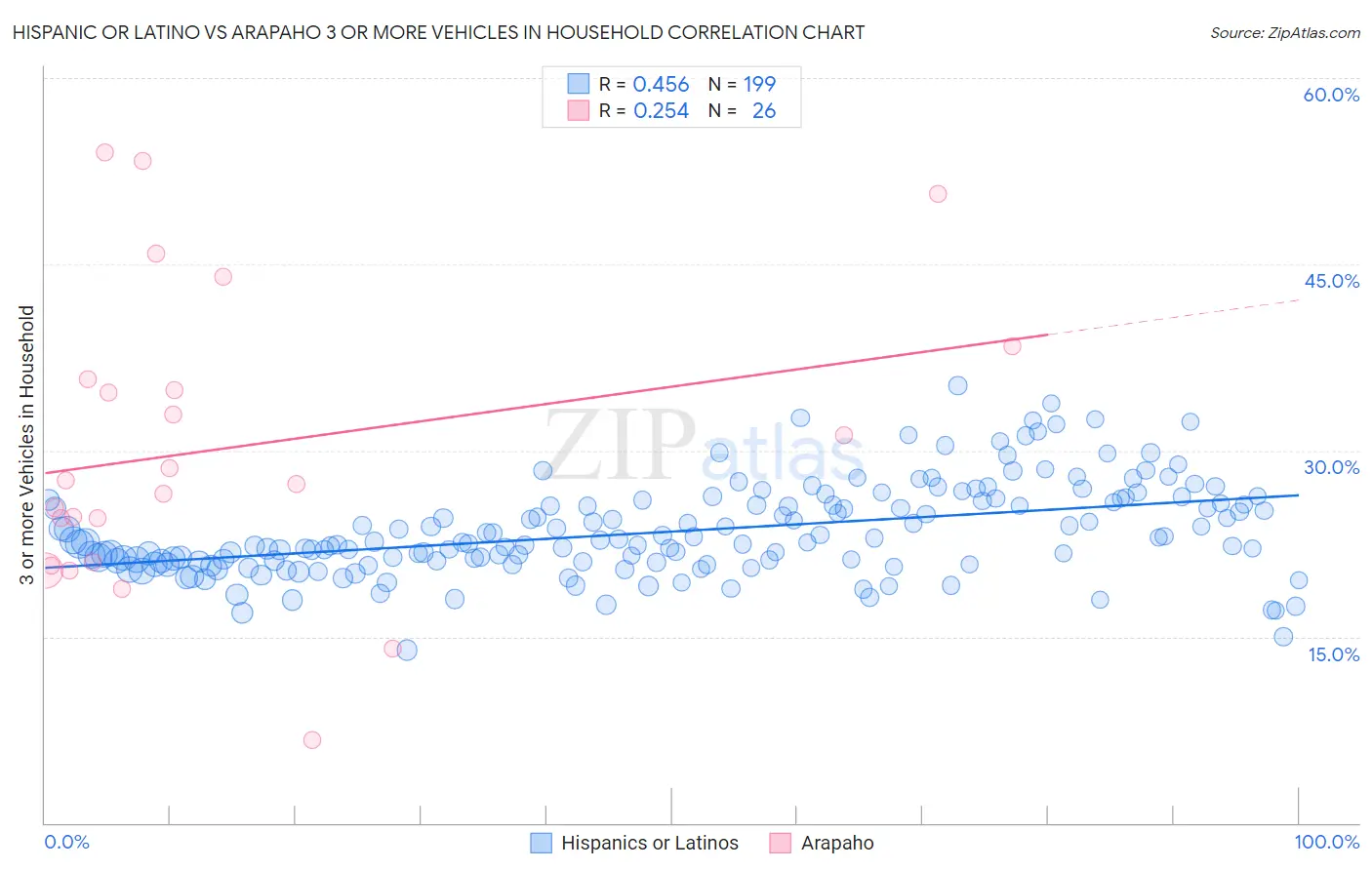 Hispanic or Latino vs Arapaho 3 or more Vehicles in Household