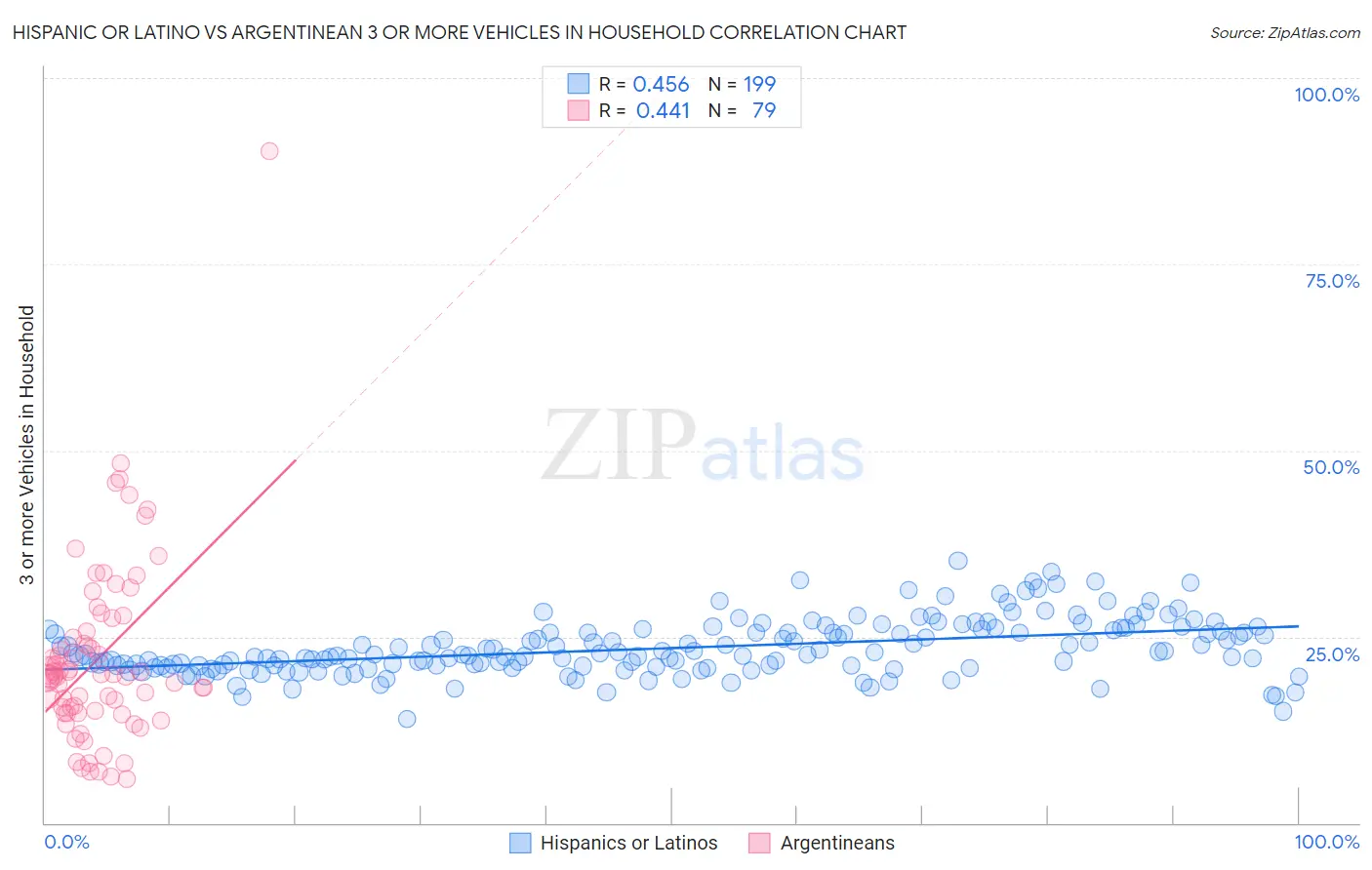 Hispanic or Latino vs Argentinean 3 or more Vehicles in Household