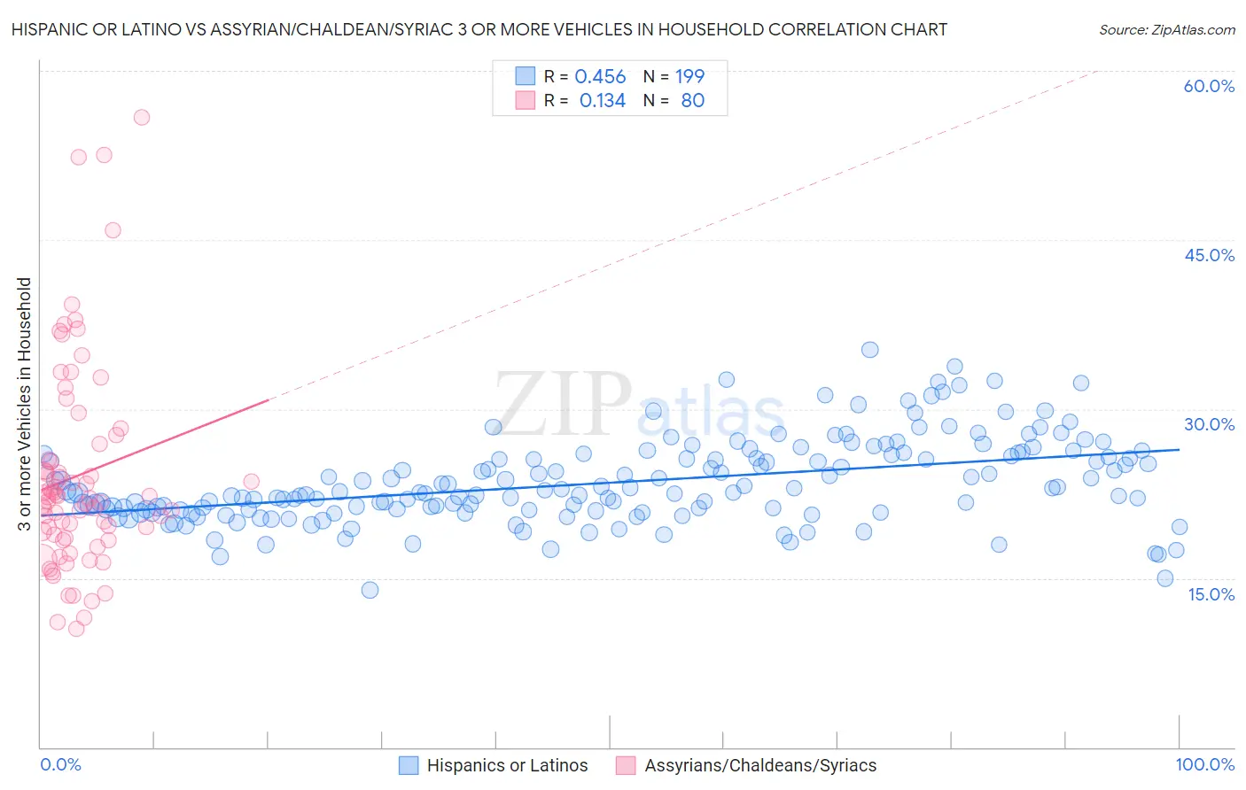 Hispanic or Latino vs Assyrian/Chaldean/Syriac 3 or more Vehicles in Household