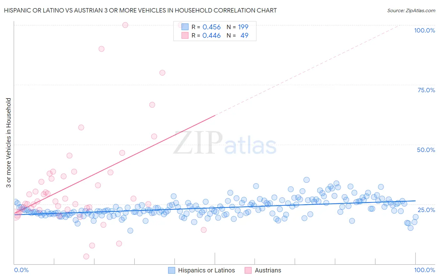 Hispanic or Latino vs Austrian 3 or more Vehicles in Household