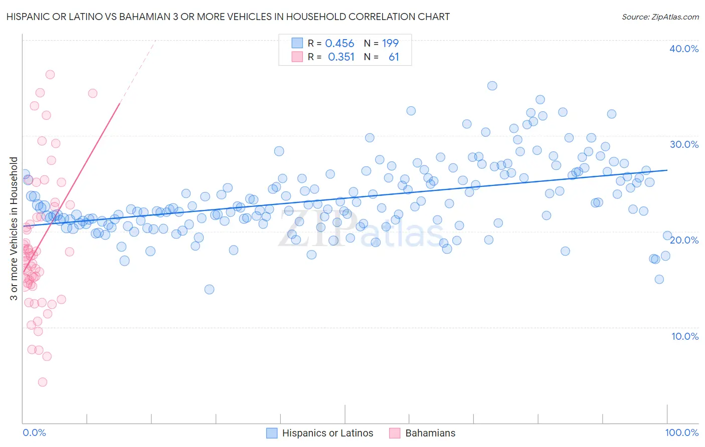 Hispanic or Latino vs Bahamian 3 or more Vehicles in Household