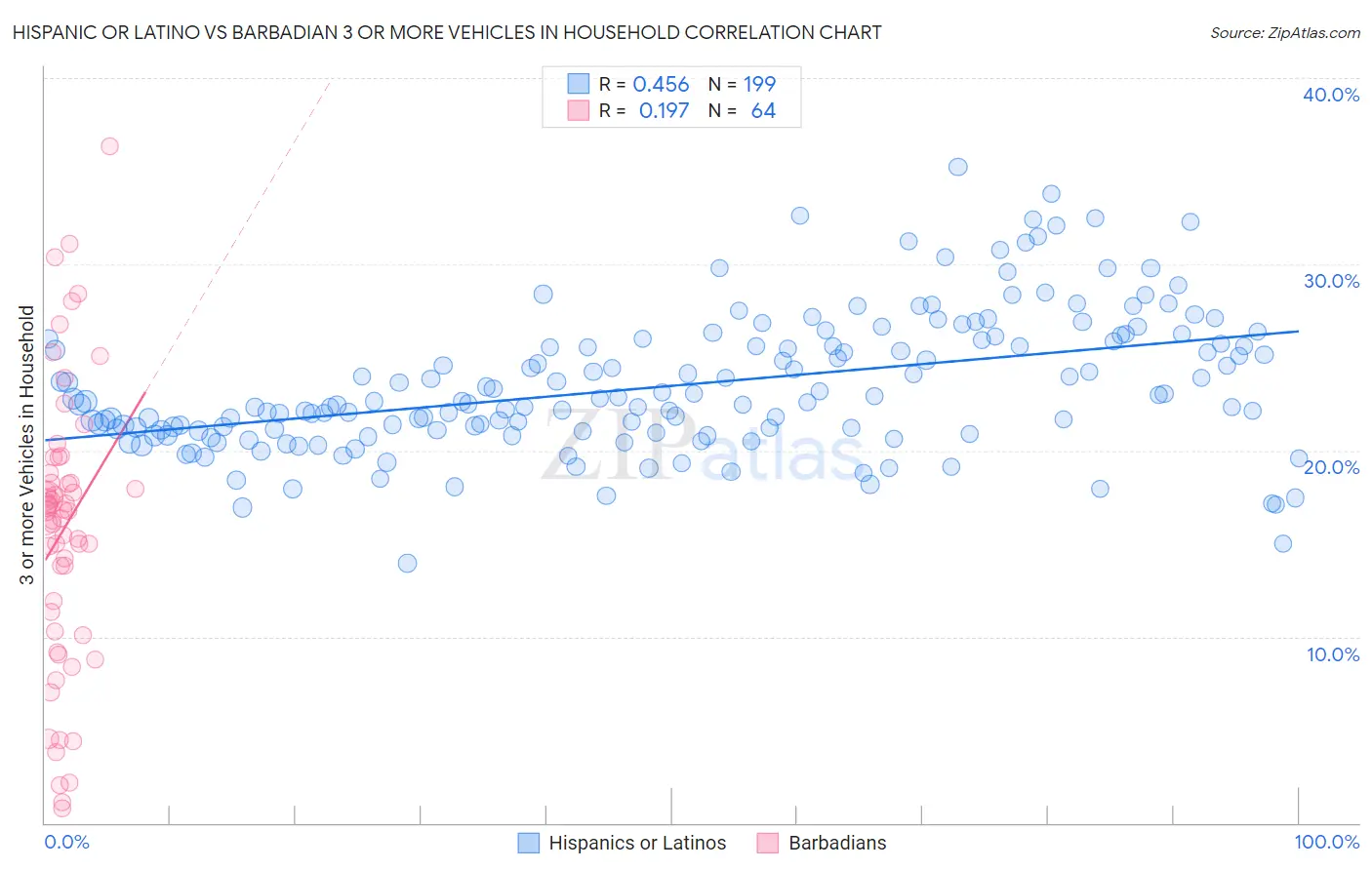 Hispanic or Latino vs Barbadian 3 or more Vehicles in Household