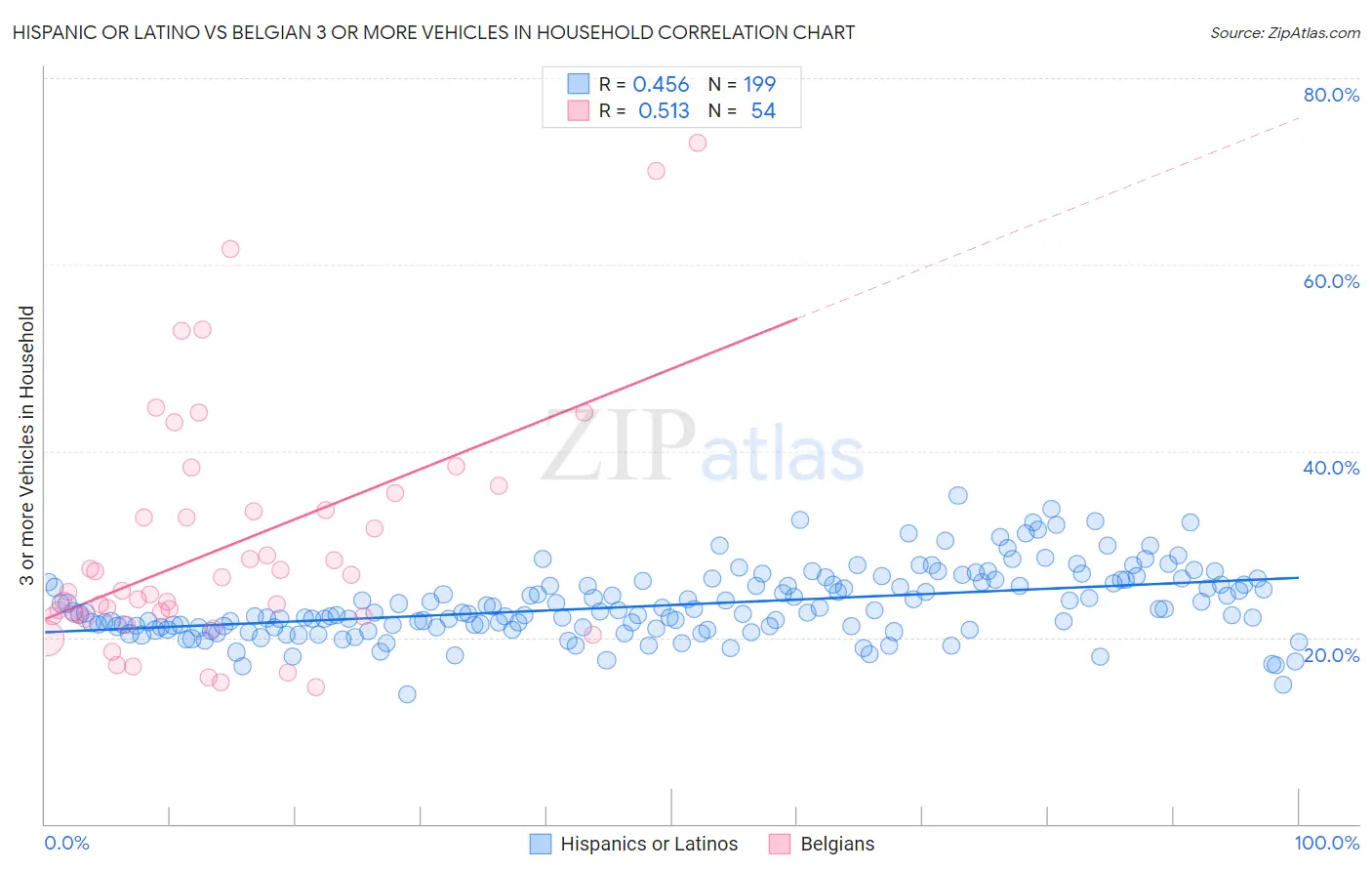 Hispanic or Latino vs Belgian 3 or more Vehicles in Household
