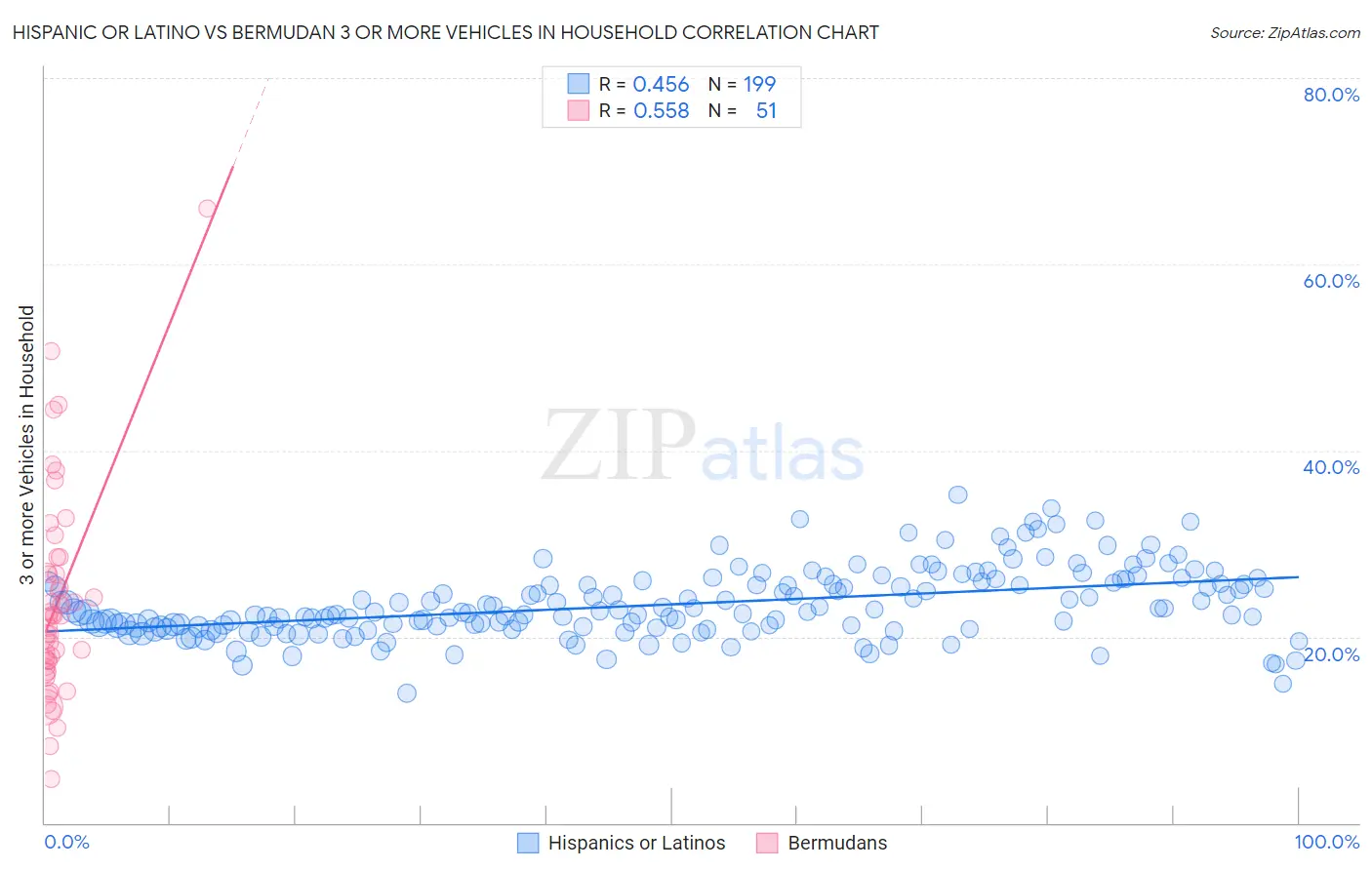 Hispanic or Latino vs Bermudan 3 or more Vehicles in Household