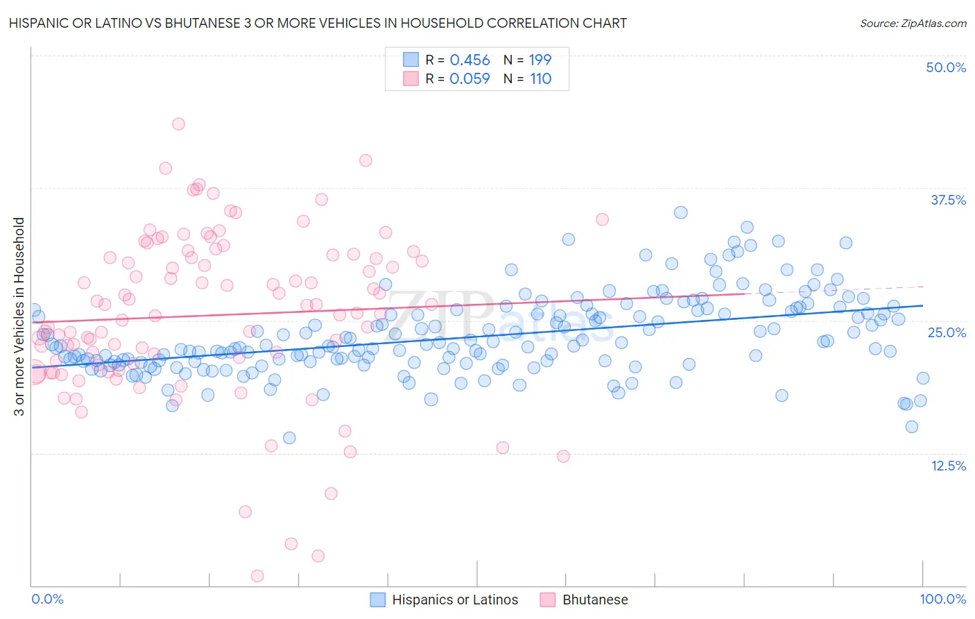 Hispanic or Latino vs Bhutanese 3 or more Vehicles in Household