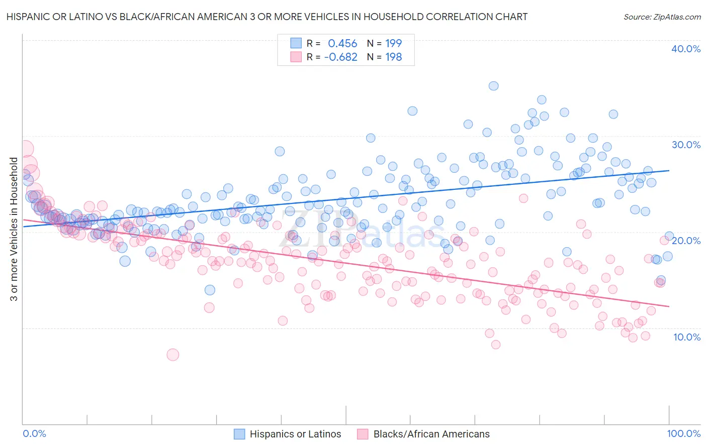 Hispanic or Latino vs Black/African American 3 or more Vehicles in Household