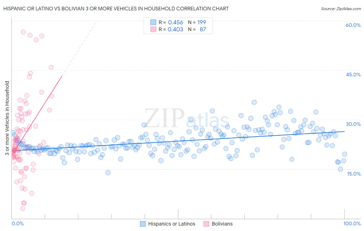 Hispanic or Latino vs Bolivian 3 or more Vehicles in Household