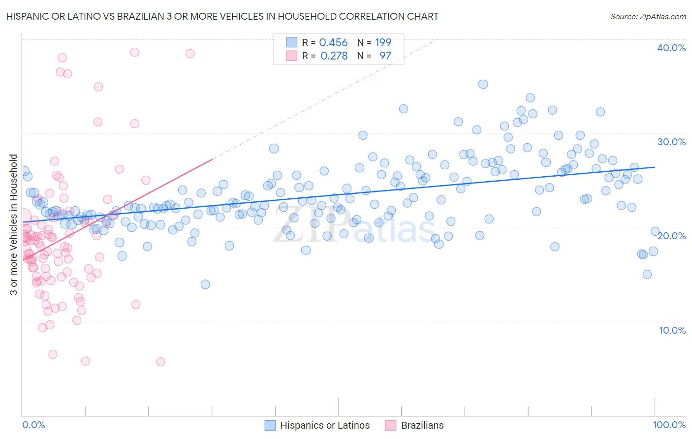 Hispanic or Latino vs Brazilian 3 or more Vehicles in Household