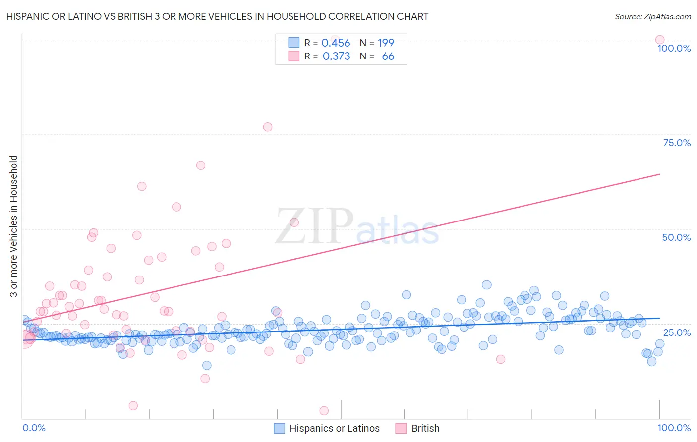 Hispanic or Latino vs British 3 or more Vehicles in Household