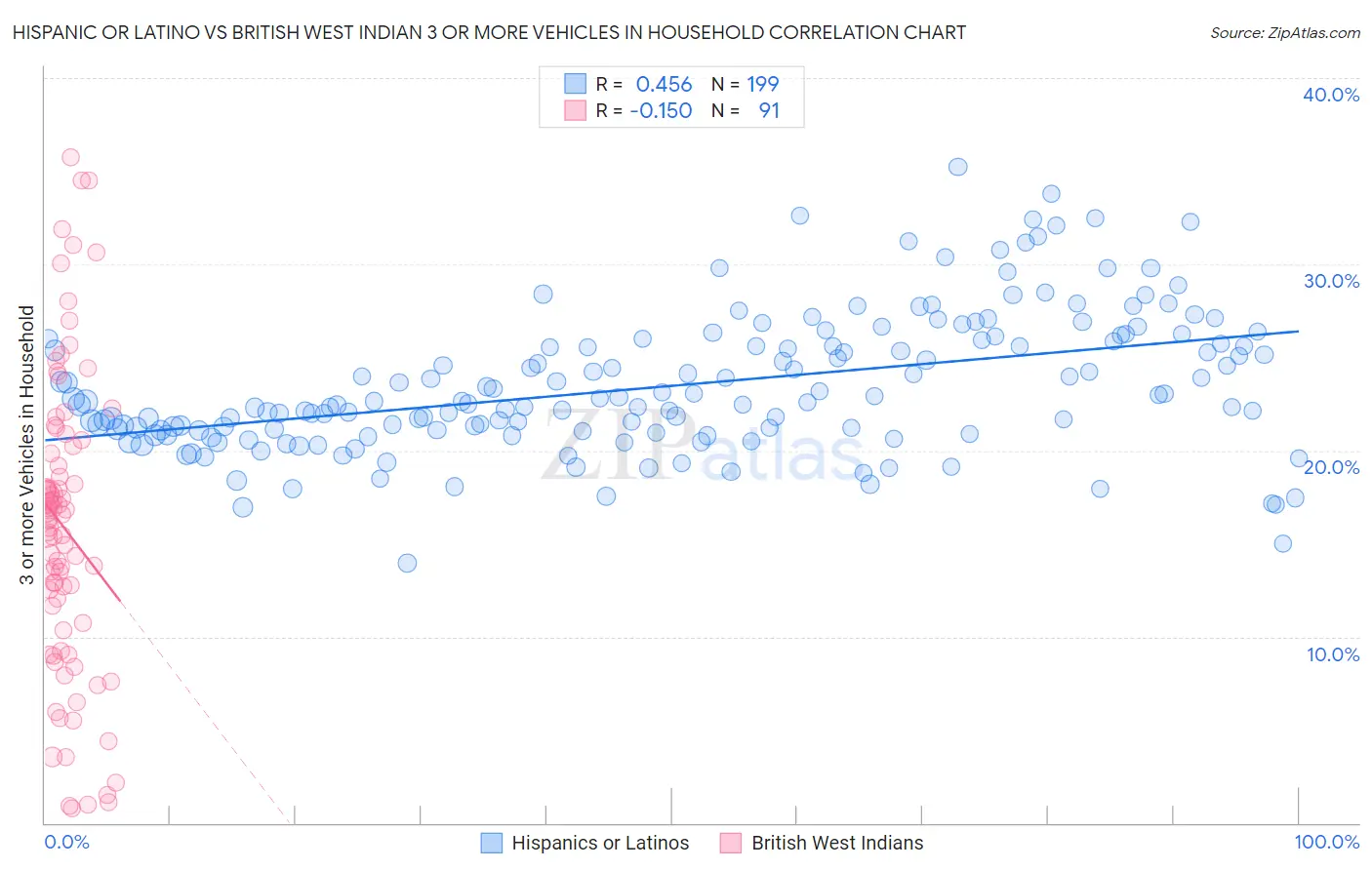 Hispanic or Latino vs British West Indian 3 or more Vehicles in Household