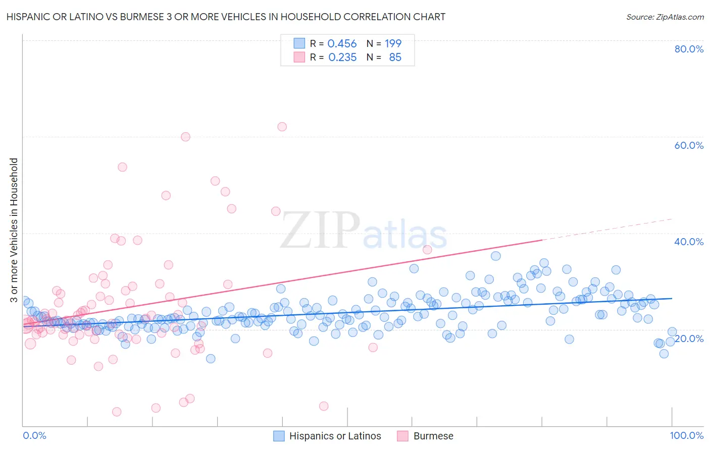 Hispanic or Latino vs Burmese 3 or more Vehicles in Household