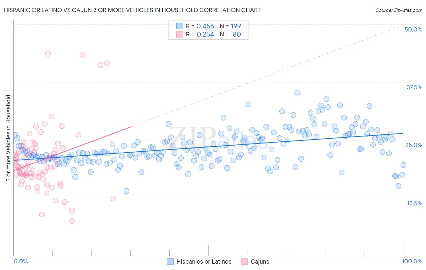 Hispanic or Latino vs Cajun 3 or more Vehicles in Household