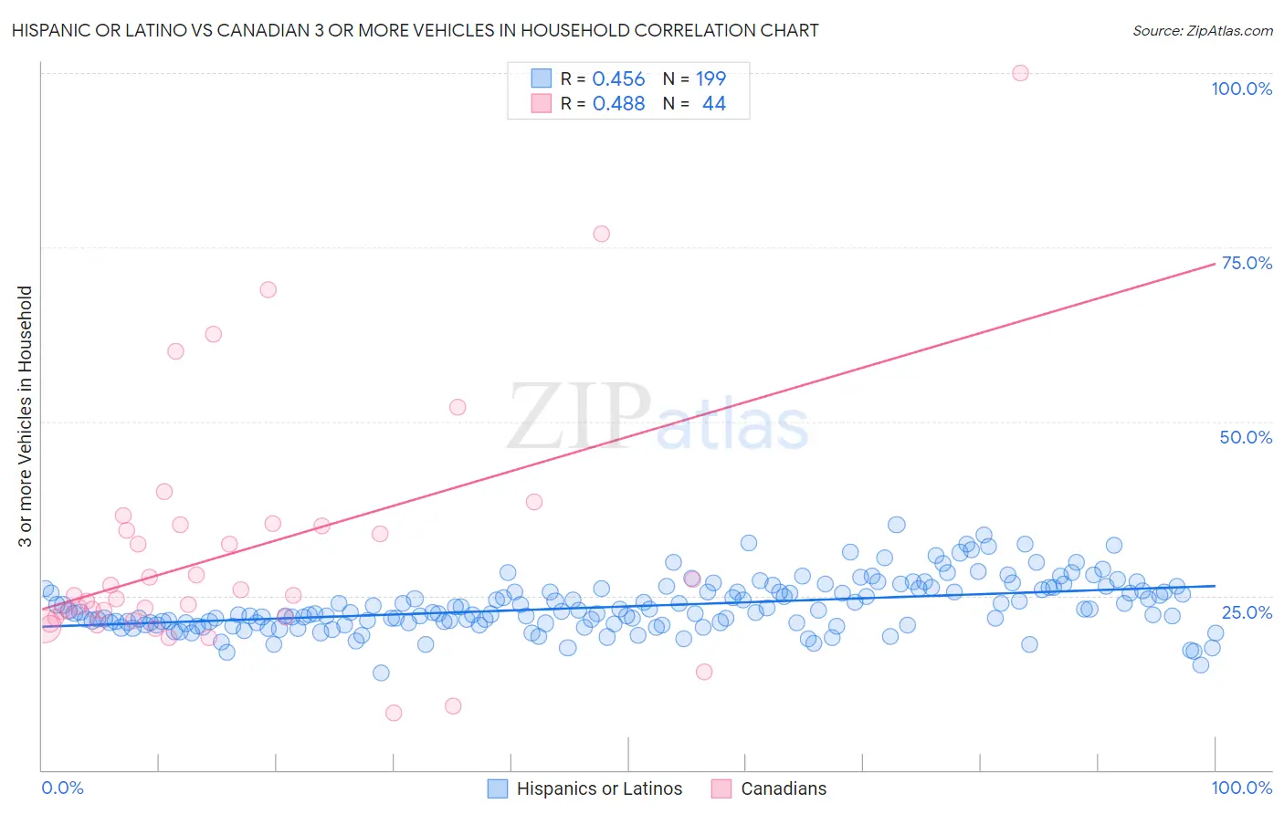 Hispanic or Latino vs Canadian 3 or more Vehicles in Household