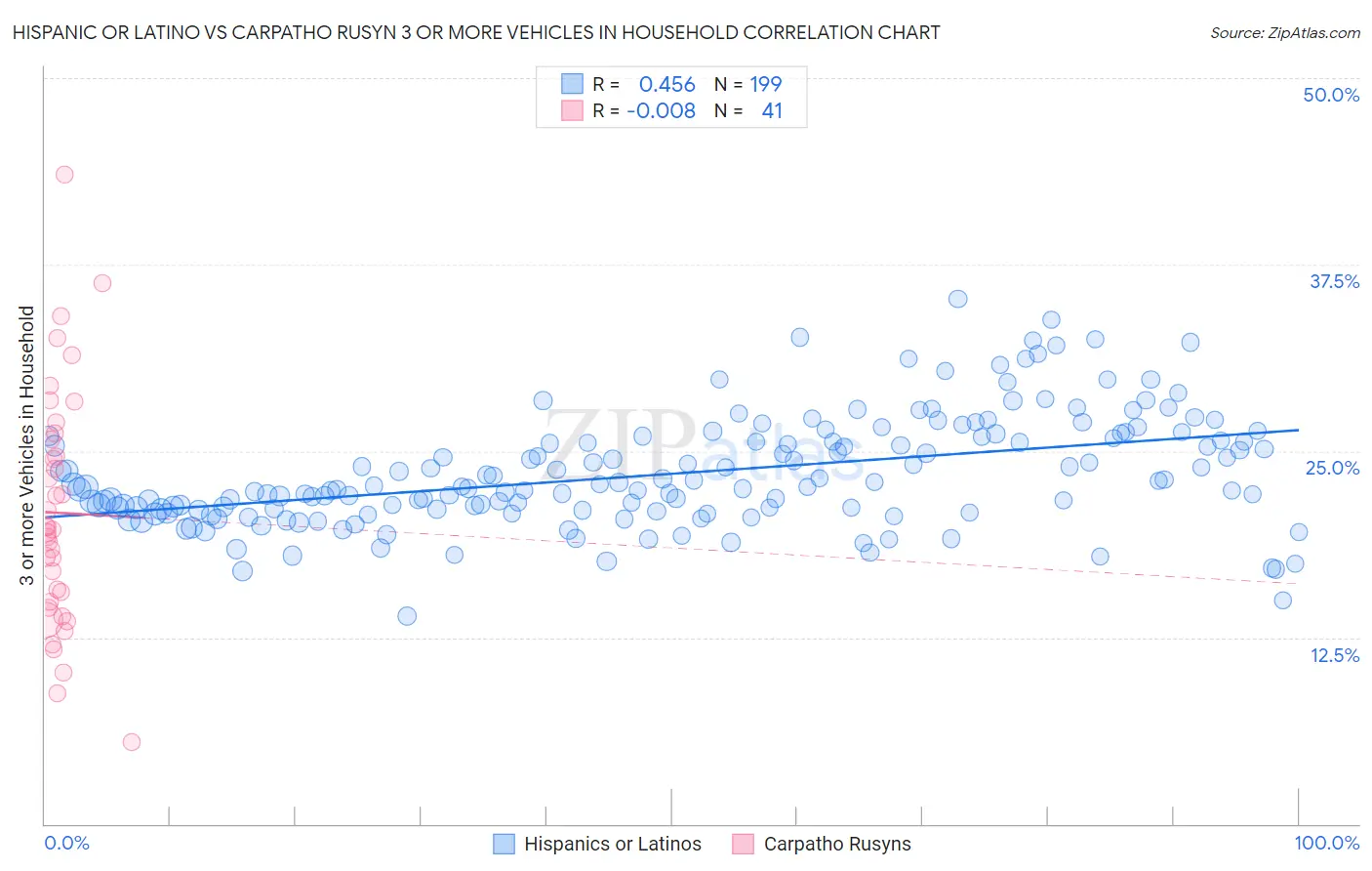 Hispanic or Latino vs Carpatho Rusyn 3 or more Vehicles in Household