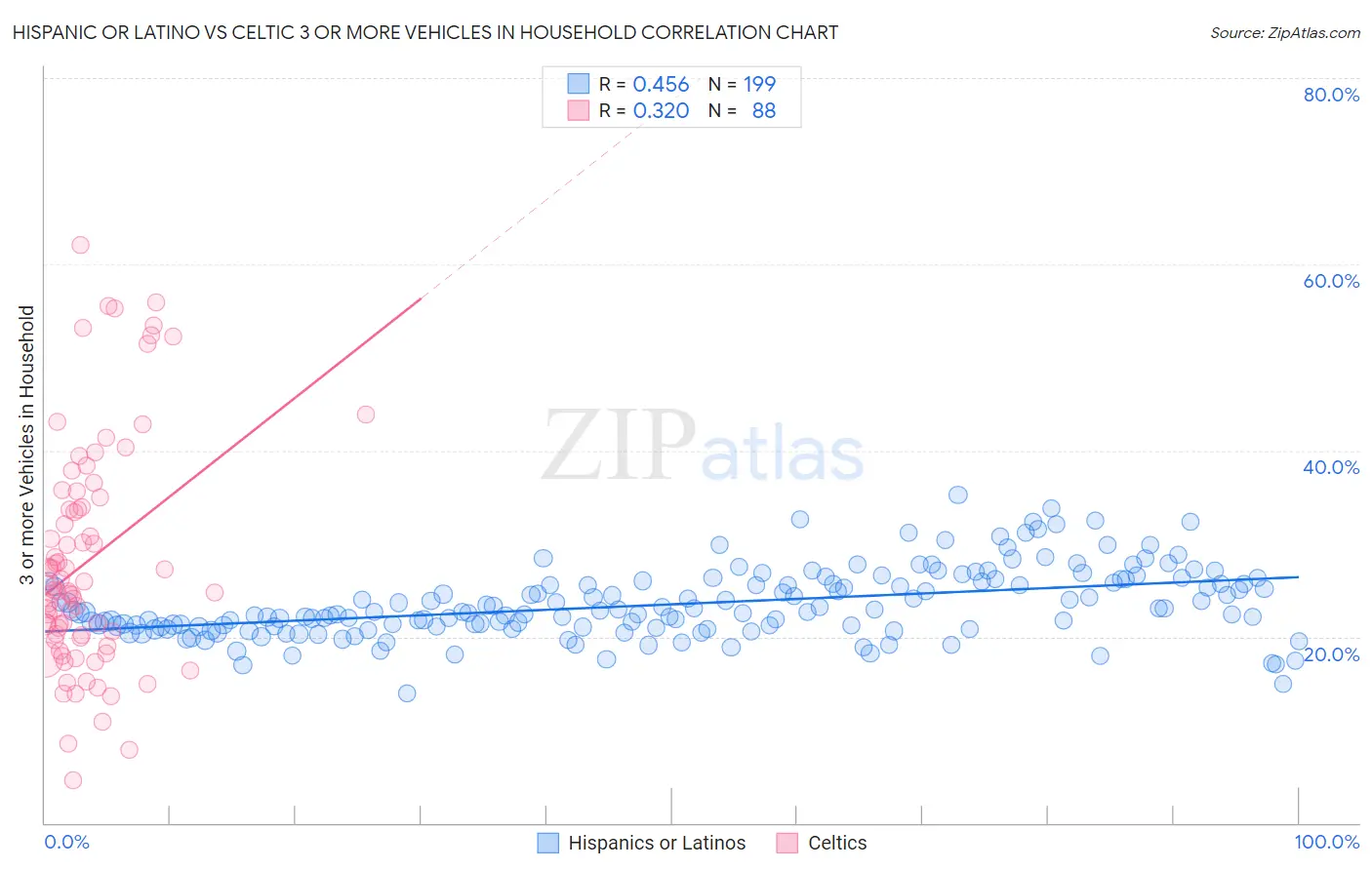 Hispanic or Latino vs Celtic 3 or more Vehicles in Household