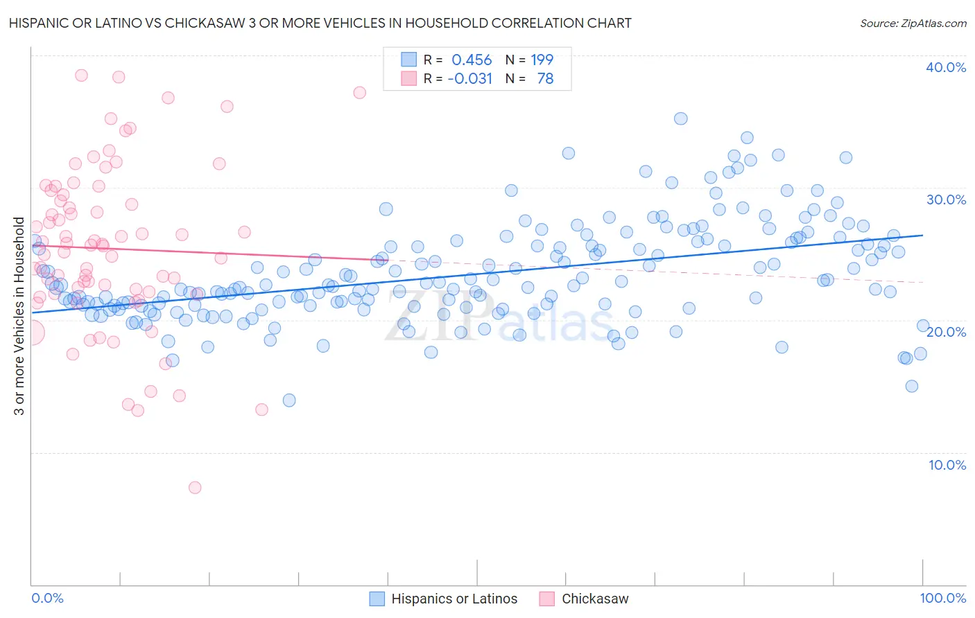 Hispanic or Latino vs Chickasaw 3 or more Vehicles in Household
