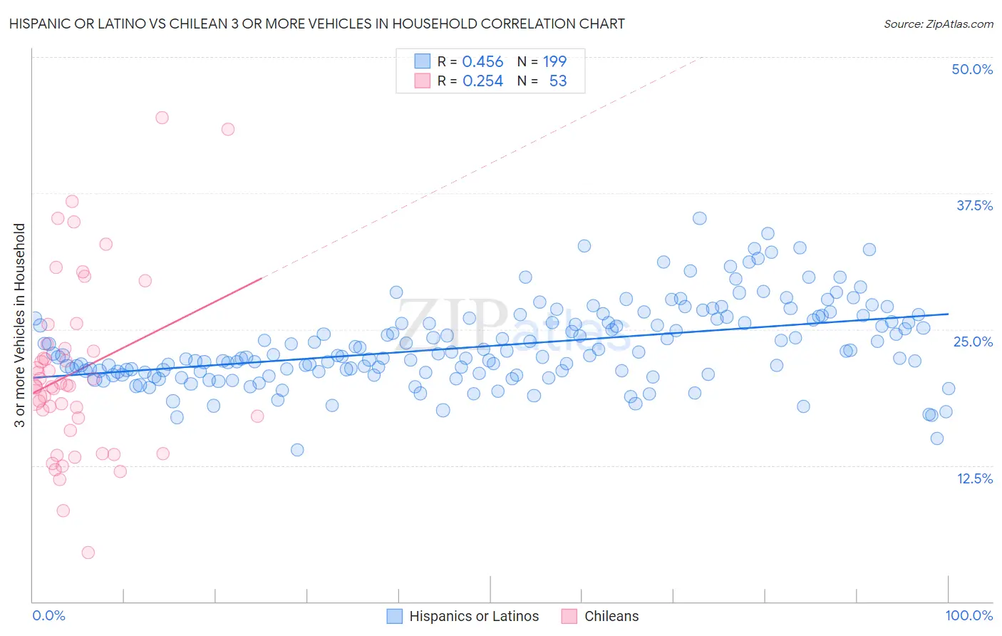 Hispanic or Latino vs Chilean 3 or more Vehicles in Household