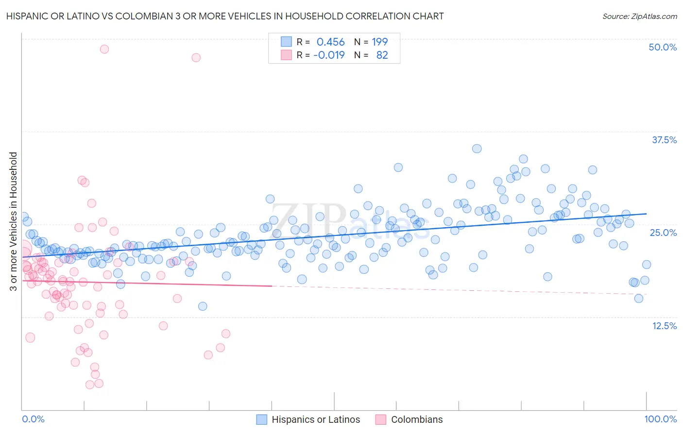 Hispanic or Latino vs Colombian 3 or more Vehicles in Household