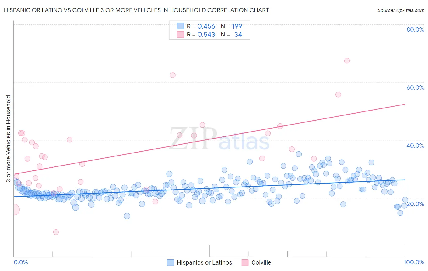 Hispanic or Latino vs Colville 3 or more Vehicles in Household