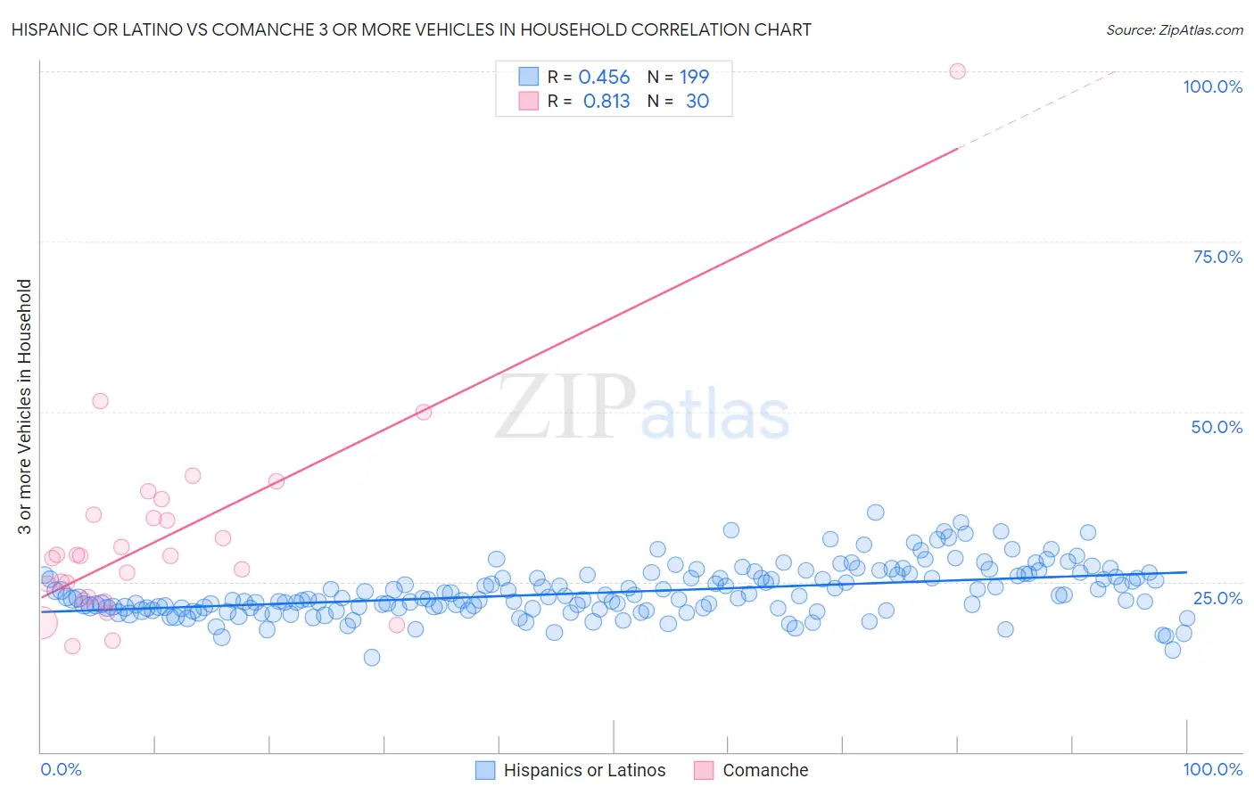 Hispanic or Latino vs Comanche 3 or more Vehicles in Household