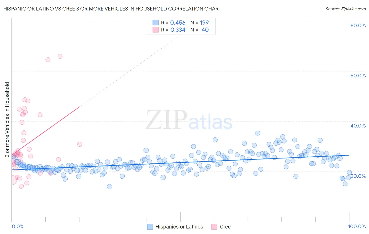 Hispanic or Latino vs Cree 3 or more Vehicles in Household