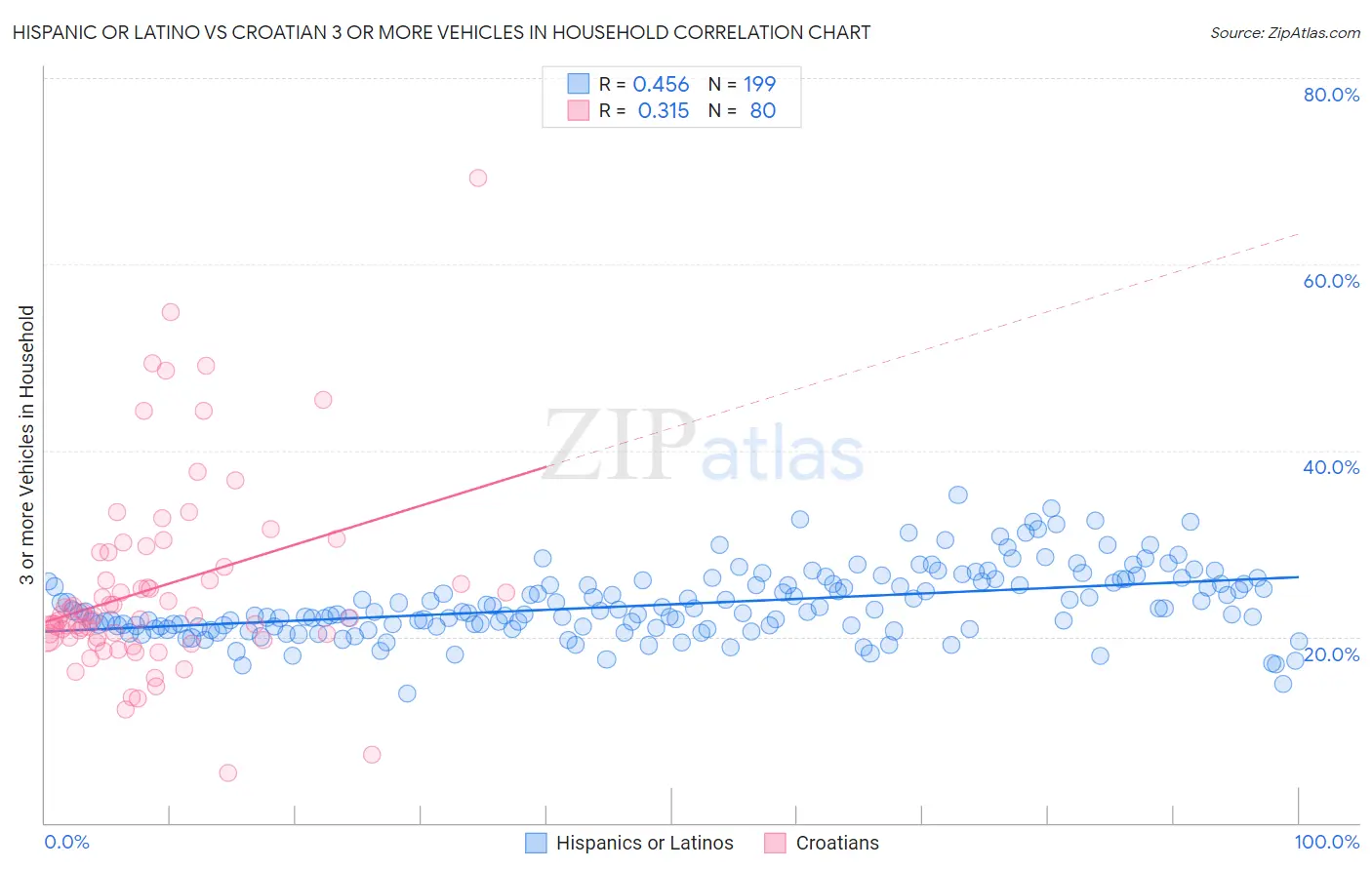 Hispanic or Latino vs Croatian 3 or more Vehicles in Household