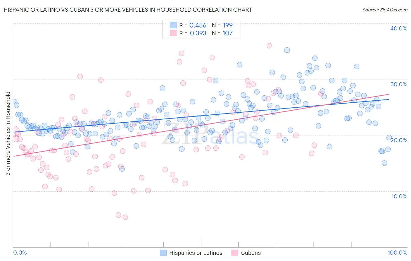 Hispanic or Latino vs Cuban 3 or more Vehicles in Household