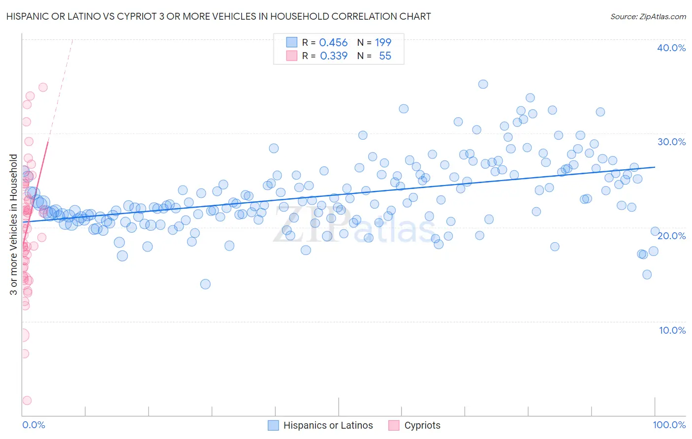 Hispanic or Latino vs Cypriot 3 or more Vehicles in Household