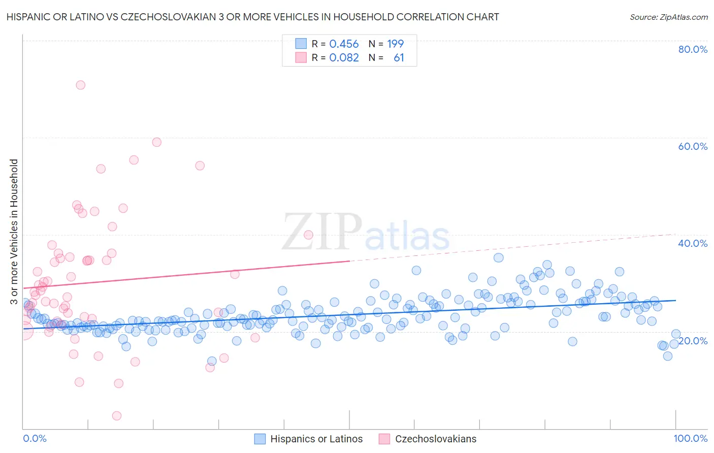 Hispanic or Latino vs Czechoslovakian 3 or more Vehicles in Household