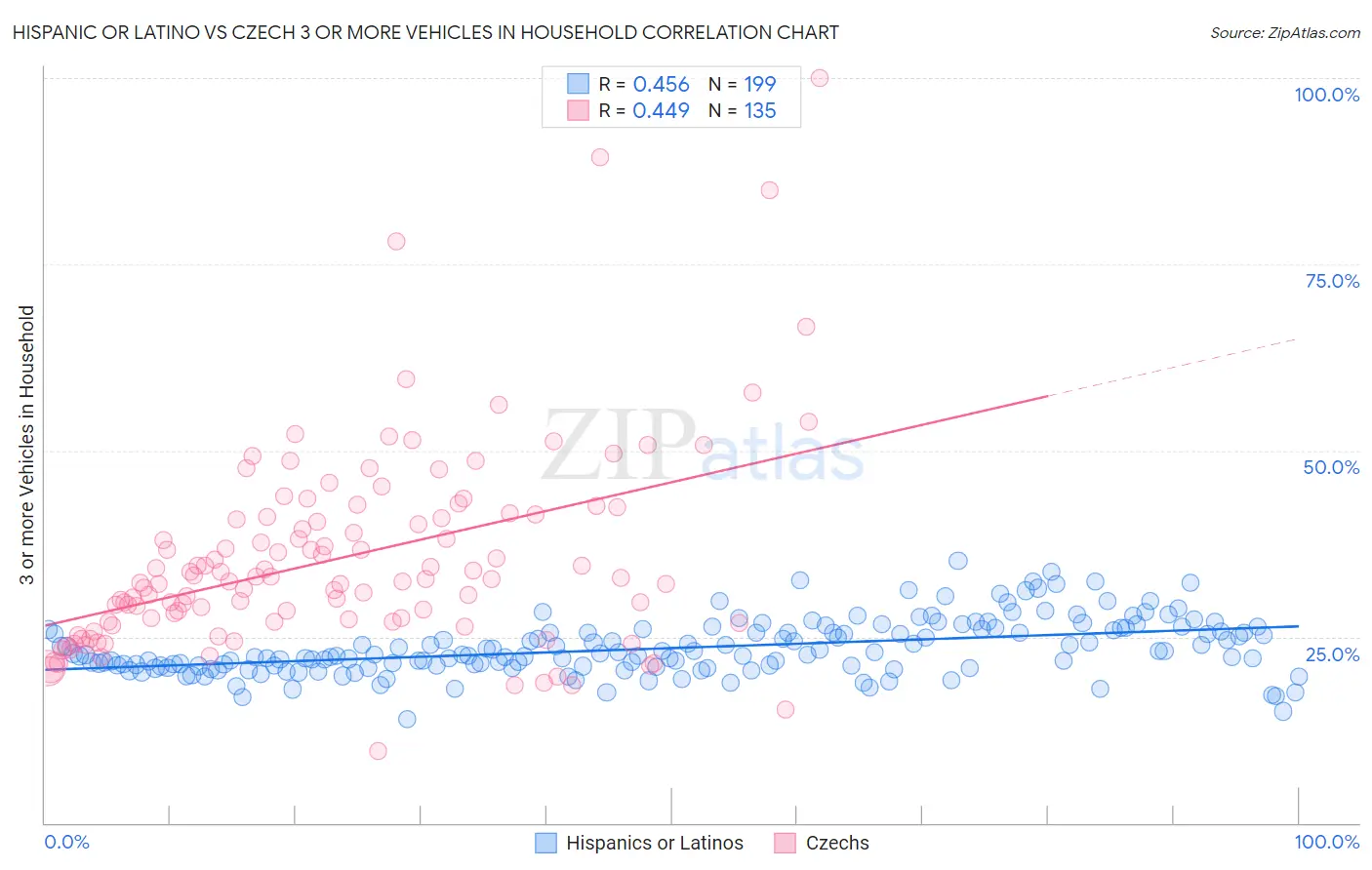 Hispanic or Latino vs Czech 3 or more Vehicles in Household