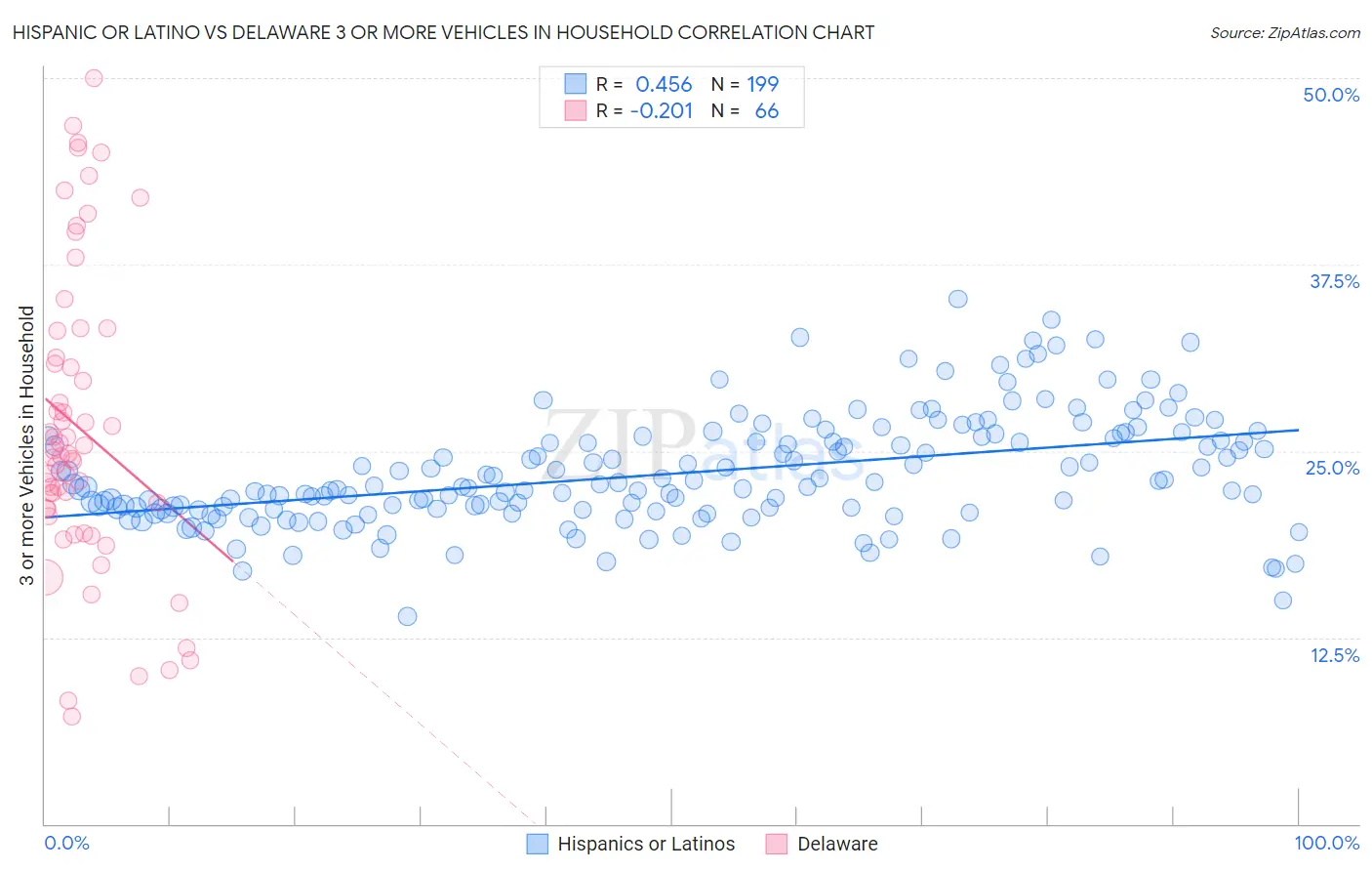 Hispanic or Latino vs Delaware 3 or more Vehicles in Household