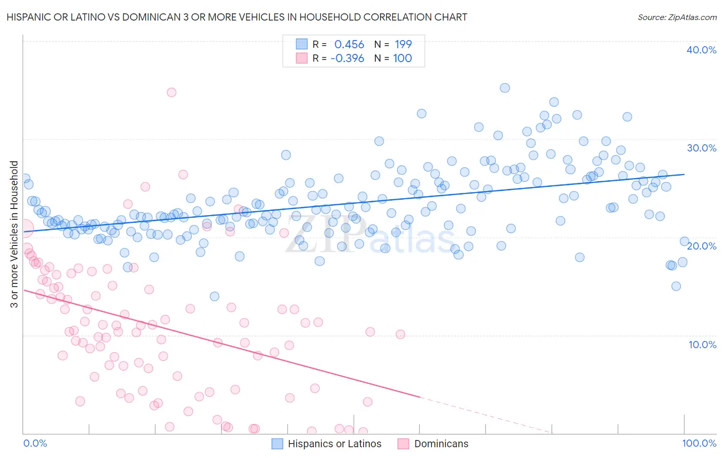 Hispanic or Latino vs Dominican 3 or more Vehicles in Household