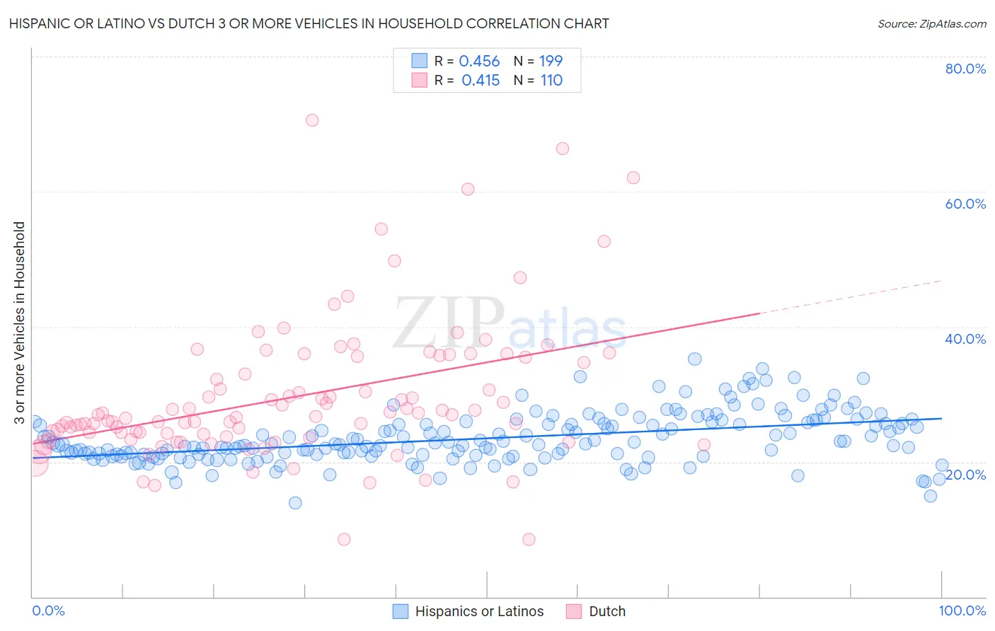 Hispanic or Latino vs Dutch 3 or more Vehicles in Household